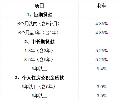 住房公积金贷款利息多少(住房公积金贷款利息多少利)