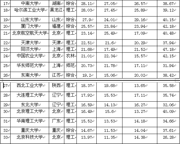 211综合性大学有哪几所