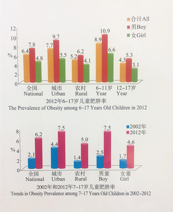 中国肥胖儿童最多