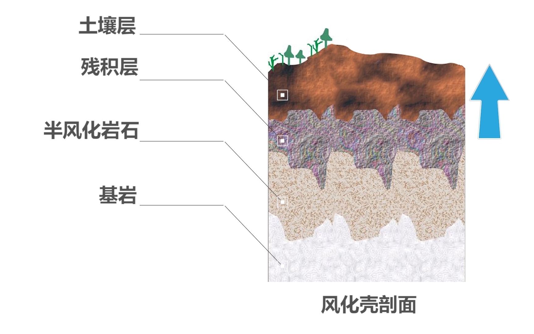 [图]地球科学概论 5.2 风化作用的产物及影响因素