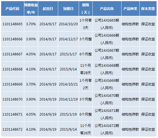 浦发银行结构性存款利率表