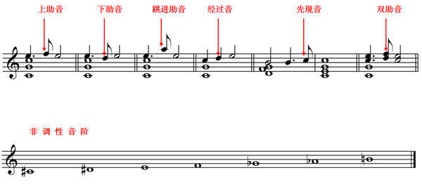 乐理:什么是非调性音阶?什么是上助音?下助音