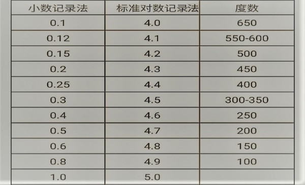 視力表對應近視度數是什麼?