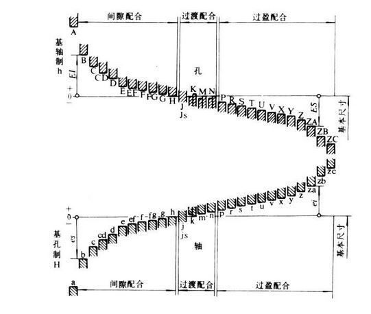 這個一看就是基孔制.粗步估計1是間隙配合,4是過盈,5是過度配合.