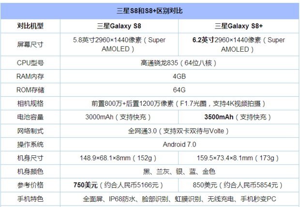 首先来看看三星s8和s8 配置参数对比,从中可以非常直观的看出这两款