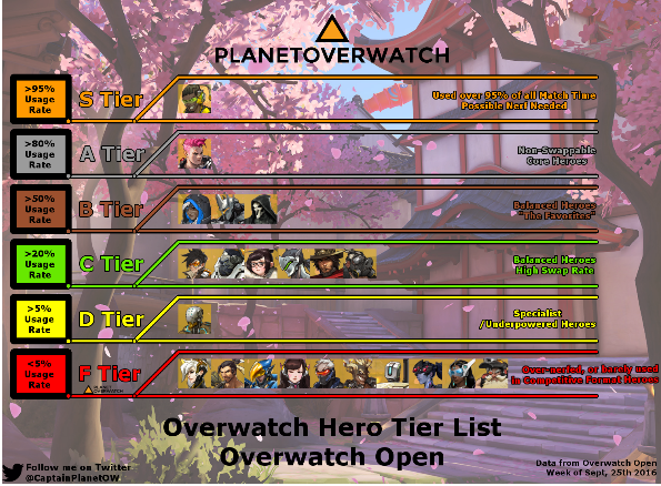 守望先锋菜鸟攻略之天梯主力阵容选择篇!