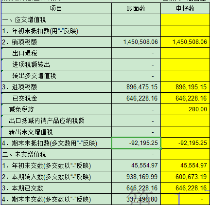 未交增值税期末未交数与应交增值税期末未抵扣