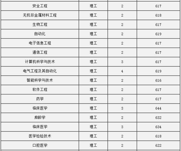 中南大学湘雅医学院在辽宁的录取分数线是