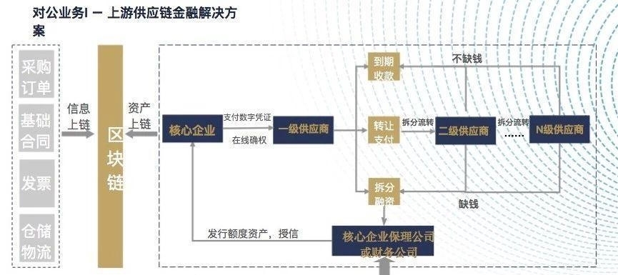 区块链技术未来应用发展