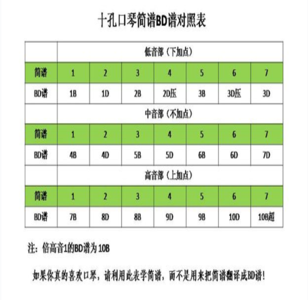 求布鲁斯十孔口琴bd简谱对照表