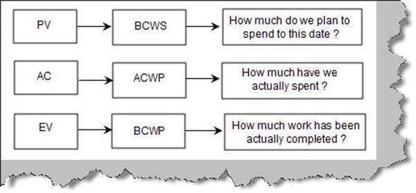 ACWP\BCWP\BCWS的英文全称是什么?