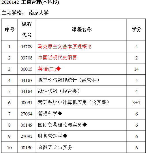 江苏自考工商管理(本科)有哪些科目?