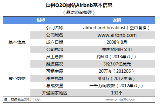 Airbnb基本信息