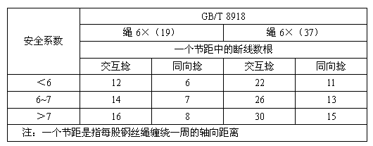 2014年6*19鋼絲繩斷絲面積允許不超過%多少