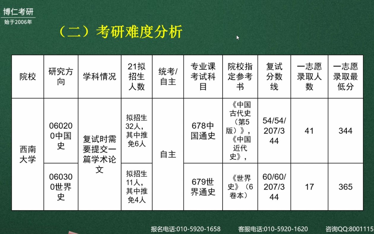 [图]2022西南大学历史学考研真题点评