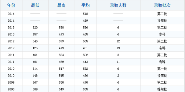 中国民航大学的专科录取分数线是多少