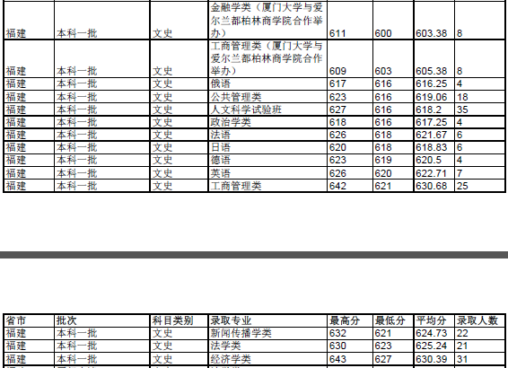 廈門大學文科專業哪個錄取線低