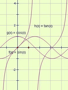 SIN、cos、tan值曲线图