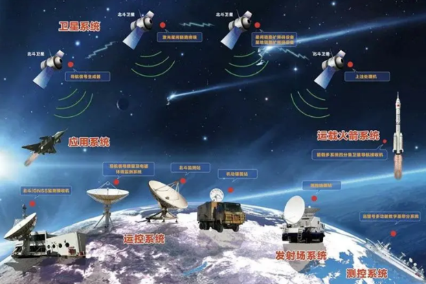 北斗卫星导航系统建设现状与发展