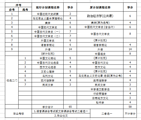 汉语言文学自考本科科目(汉语言文学自考本科科目一览表四川)