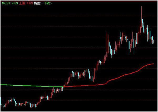 可以帮忙把mcst指标副图中的白色横线变成下