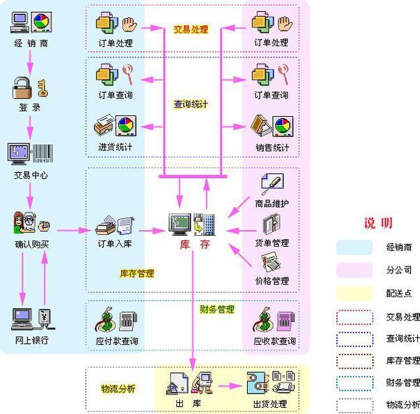 电子商务的基本流程都有什么?