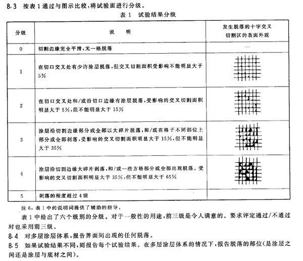怎么选出附着力好的和不好的喷塑件?急急 在线等 谢谢