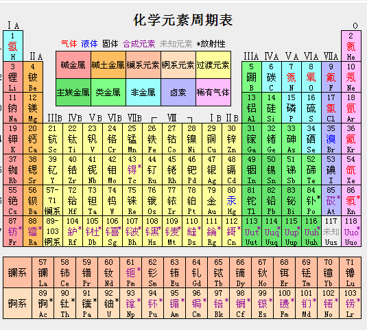 谁帮忙发张元素周期表,要全图清晰,谢谢