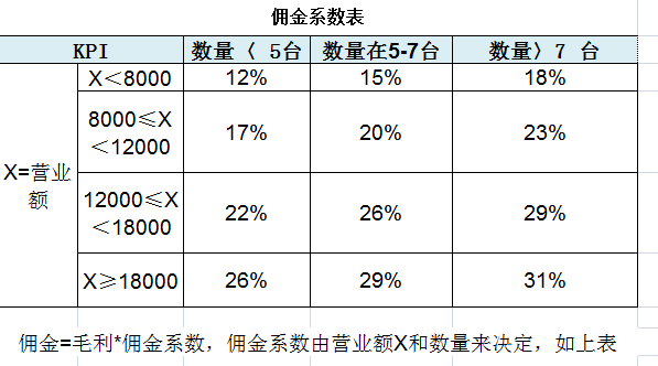 佣金係數由營業額x和數量來決定,如下表,請幫忙計算佣金,謝謝