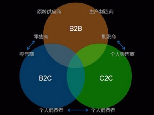 电子商务里的C2C,B2B是什么意思?