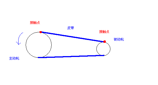 求解物理传送带与主动轮和从动轮接触点的摩擦力方向是向下还是上,求