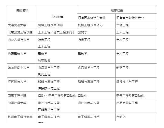 国家一流本科专业建设点是一本吗
