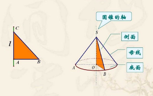 通俗地讲,一个直圆锥母线就是围成此圆锥所用扇形的半径.