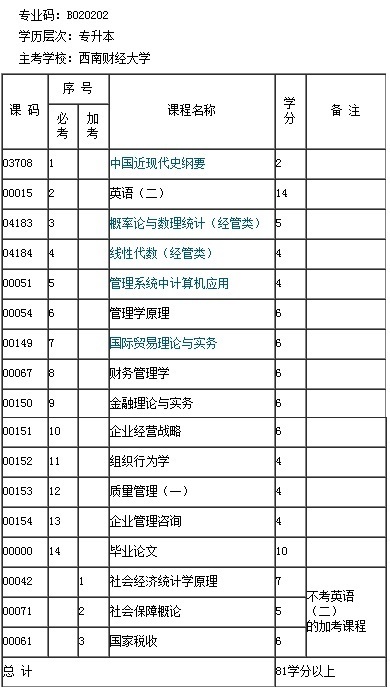 四川自考工商企业管理本科,总共要考多少克木