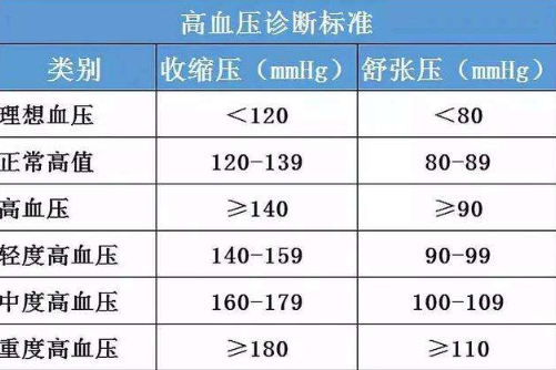 正常血压范围是多少?