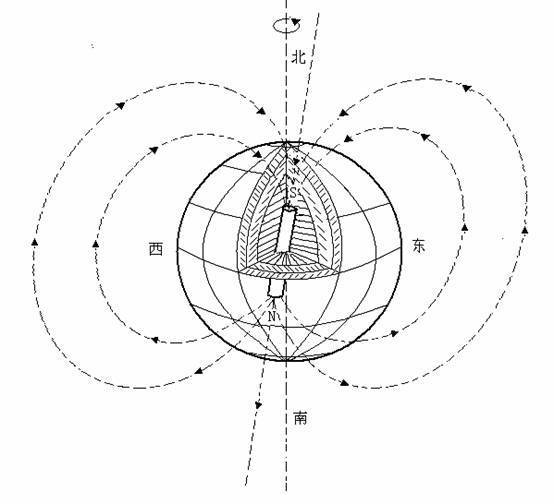 北半球地磁场方向相对地面是斜向上的.为什么?