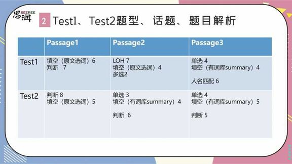 [图]《剑桥雅思真经16》阅读解析来啦!