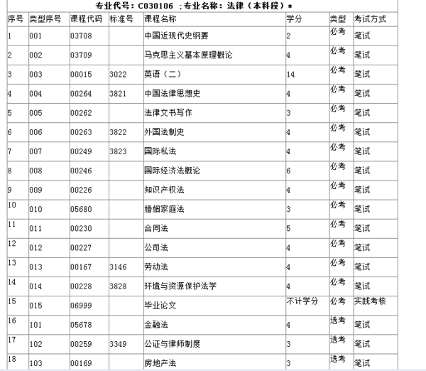自考法律本科需要学习多少门课程?满分是多少