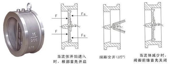 请问谁有对夹式止回阀的结构图和原理图