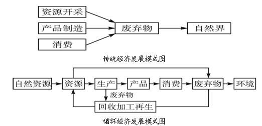 (1)比较以下两种经济发展模式,分析回答为什么说循环经济模式更有利于