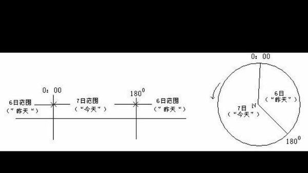 当零时经线在国际日期变更线的右边时,怎么判断日期