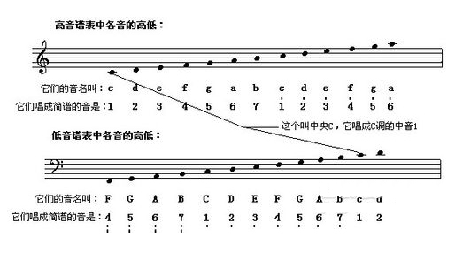 七个音符怎么在乐谱上表示