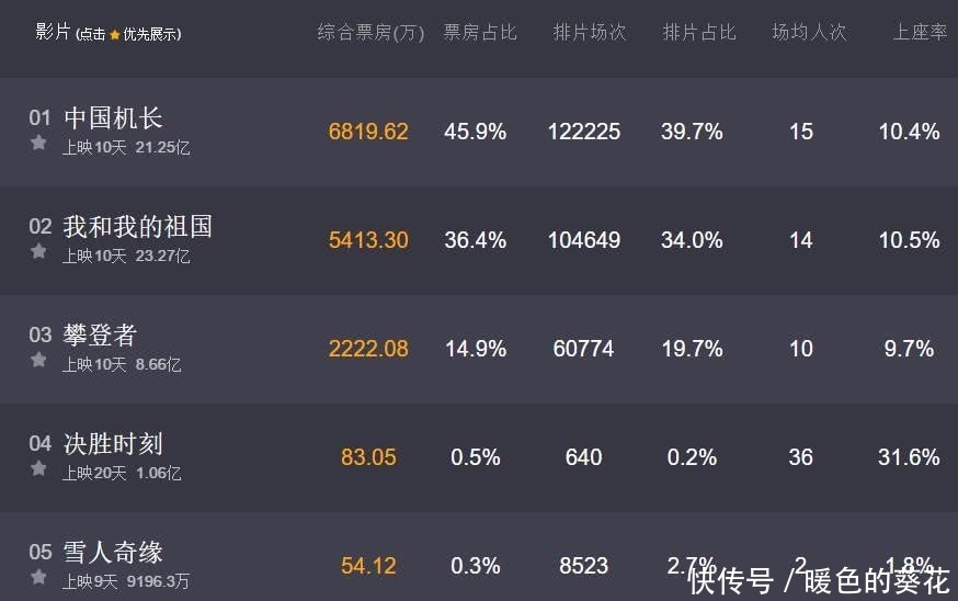 今年票房最高的三部电影