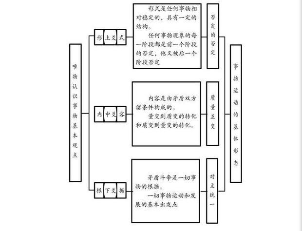 辩证法三大规律的否定之否定