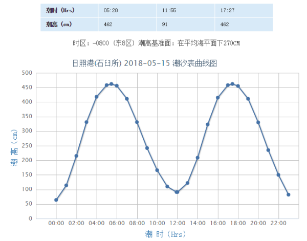 2018年农历3月30日照海边涨潮退潮时间