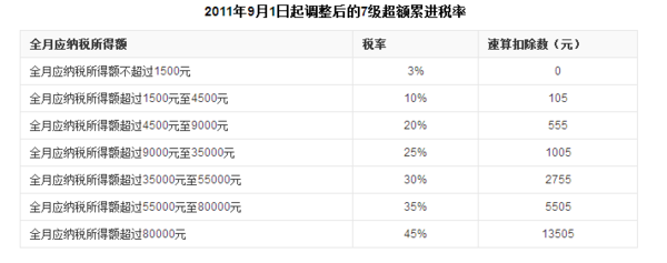 在上海,税前工资11000,税后到手多少钱?怎么算