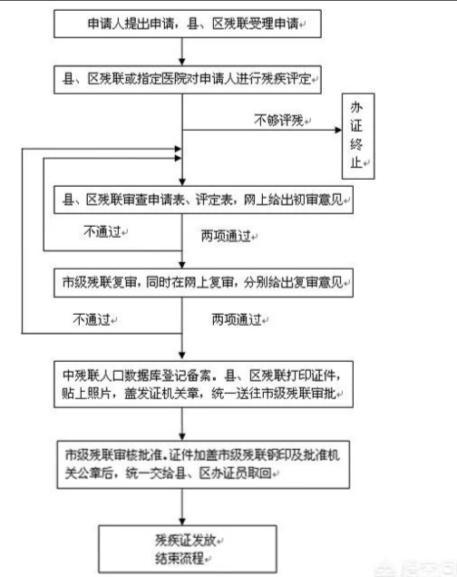 残疾人证申请流程