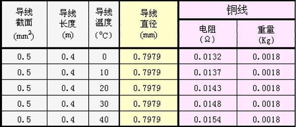 做电学实验用的铜导线,长度是40厘米,横截面积是0