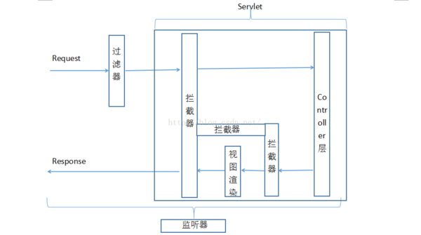 java web 过滤器跟拦截器的区别和使用