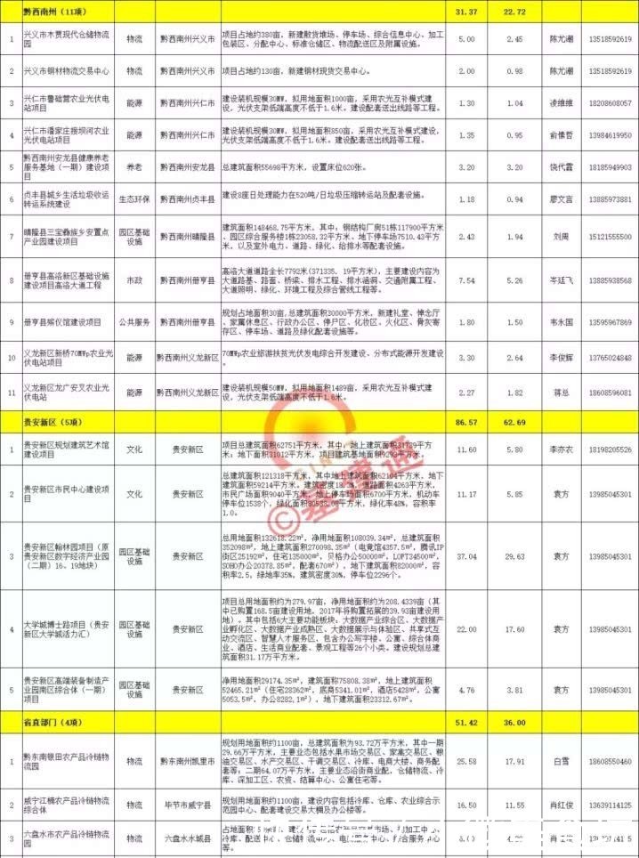 贵州全省重点项目